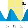 Tide chart for Alameda Creek, California on 2023/03/31