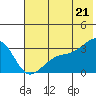 Tide chart for Boot Bay, Adak Island, Alaska on 2021/06/21