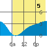 Tide chart for Boot Bay, Adak Island, Alaska on 2021/07/5