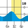 Tide chart for Boot Bay, Adak Island, Alaska on 2022/01/10