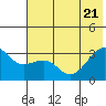 Tide chart for Boot Bay, Adak Island, Alaska on 2022/06/21