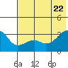 Tide chart for Boot Bay, Adak Island, Alaska on 2022/06/22