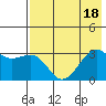 Tide chart for Boot Bay, Alaska on 2022/07/18