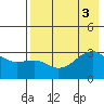 Tide chart for Boot Bay, Adak Island, Alaska on 2022/08/3