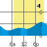 Tide chart for Boot Bay, Adak Island, Alaska on 2022/08/4