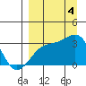 Tide chart for Boot Bay, Adak Island, Alaska on 2022/09/4