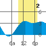 Tide chart for Boot Bay, Adak Island, Alaska on 2022/11/2