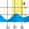 Tide chart for Boot Bay, Adak Island, Alaska on 2022/11/4