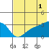 Tide chart for Boot Bay, Adak Island, Alaska on 2023/06/1