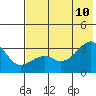 Tide chart for Boot Bay, Adak Island, Alaska on 2023/07/10