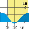 Tide chart for Boot Bay, Adak Island, Alaska on 2023/07/19