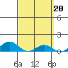 Tide chart for Waimea Bay, Kauai Island, Hawaii on 2023/03/20