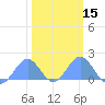 Tide chart for Wake Island, Pacific Islands on 2021/02/15