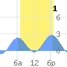 Tide chart for Wake Island, Pacific Islands on 2021/02/1