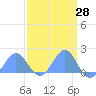 Tide chart for Wake Island, Pacific Islands on 2021/03/28