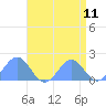 Tide chart for Wake Island, Pacific Islands on 2021/05/11