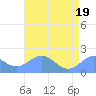 Tide chart for Wake Island, Pacific Islands on 2021/06/19