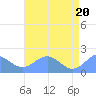 Tide chart for Wake Island, Pacific Islands on 2021/06/20