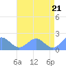 Tide chart for Wake Island, Pacific Islands on 2021/06/21