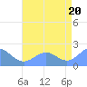 Tide chart for Wake Island, Pacific Islands on 2021/07/20