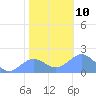 Tide chart for Wake Island, Pacific Islands on 2021/12/10