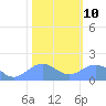 Tide chart for Wake Island, Pacific Islands on 2022/01/10