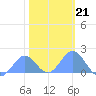 Tide chart for Wake Island, Pacific Islands on 2022/01/21