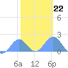 Tide chart for Wake Island, Pacific Islands on 2022/01/22