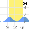 Tide chart for Wake Island, Pacific Islands on 2022/01/24