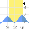 Tide chart for Wake Island, Pacific Islands on 2022/02/4