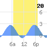 Tide chart for Wake Island, Pacific Islands on 2022/03/20