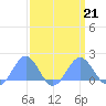 Tide chart for Wake Island, Pacific Islands on 2022/03/21