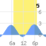 Tide chart for Wake Island, Pacific Islands on 2022/03/5