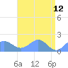 Tide chart for Wake Island, Pacific Islands on 2022/05/12