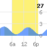 Tide chart for Wake Island, Pacific Islands on 2022/05/27