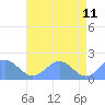 Tide chart for Wake Island, Pacific Islands on 2022/06/11