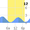 Tide chart for Wake Island, Pacific Islands on 2022/06/12