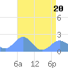 Tide chart for Wake Island, Pacific Islands on 2022/06/20