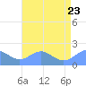 Tide chart for Wake Island, Pacific Islands on 2022/06/23