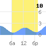 Tide chart for Wake Island, Pacific Islands on 2022/07/10