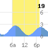 Tide chart for Wake Island, Pacific Islands on 2022/07/19