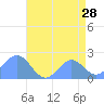 Tide chart for Wake Island, Pacific Islands on 2022/07/28