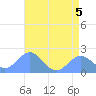 Tide chart for Wake Island, Pacific Islands on 2022/07/5