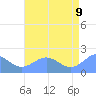 Tide chart for Wake Island, Pacific Islands on 2022/07/9