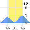 Tide chart for Wake Island, Pacific Islands on 2022/11/12