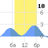 Tide chart for Wake Island, Pacific Islands on 2022/12/10