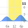 Tide chart for Wake Island, Pacific Islands on 2022/12/11