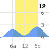 Tide chart for Wake Island, Pacific Islands on 2022/12/12