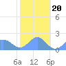 Tide chart for Wake Island, Pacific Islands on 2022/12/20
