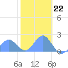 Tide chart for Wake Island, Pacific Islands on 2022/12/22